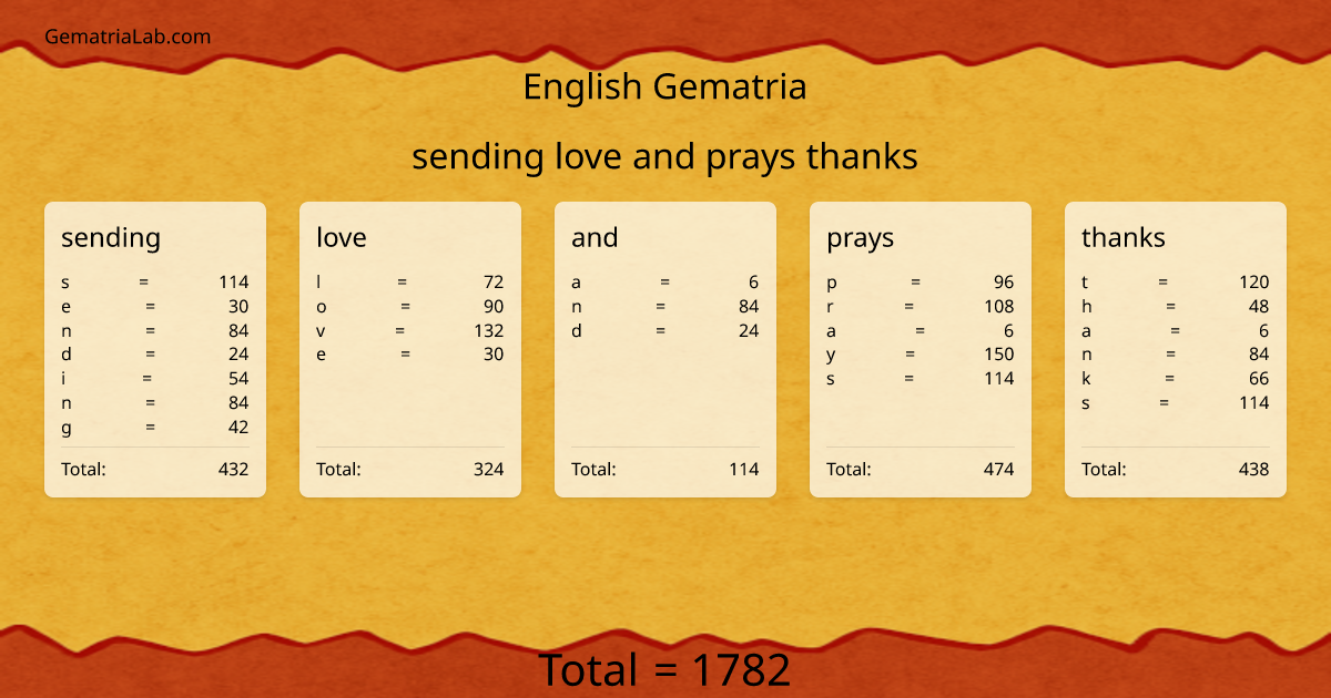 sending love and prays thanks in english Gematria